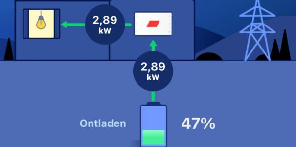 Zelfvoorzienendheid verhoogd door plaatsing energie opslagsysteem SolarEdge 9,2 kWh in de Betuwe